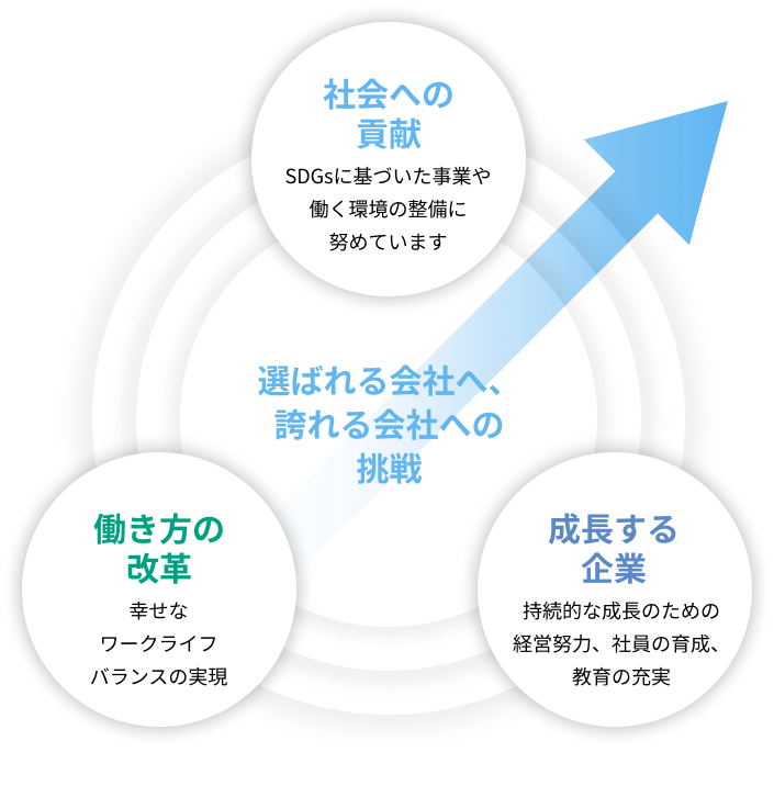 社会への貢献 SDGsに基づいた事業や働く環境の整備に努めています